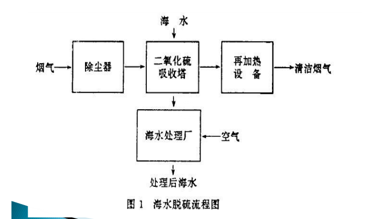 海水脱硫_脱硫技术_烟气脱硫工程