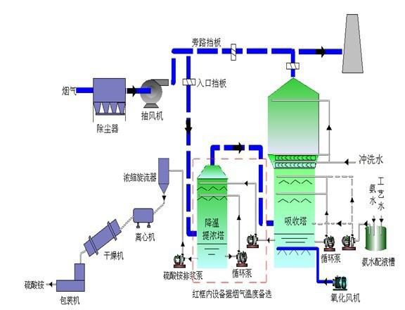 氨法烟气脱硫