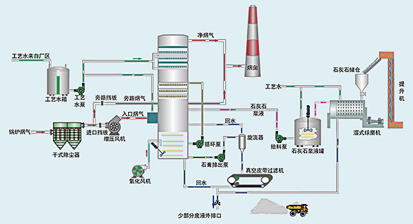 湿法石灰石(石灰)-石膏法烟气脱硫工艺