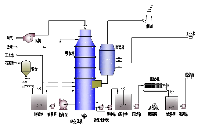 钠钙双碱法脱硫_脱硫技术_烟气脱硫工程